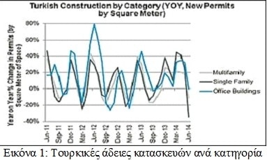 Turkey construction categories