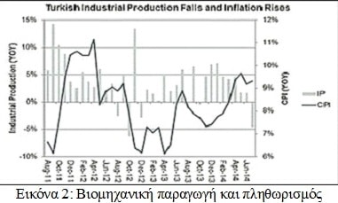 Turkey industrial production inflation